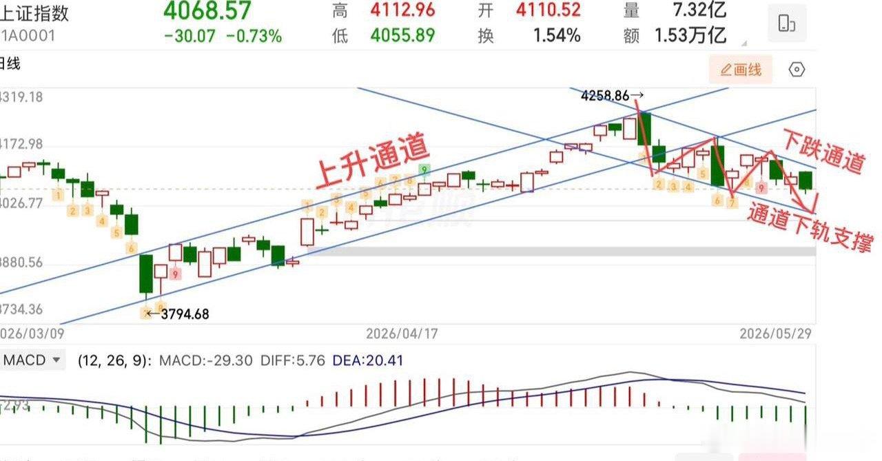 周日（下周策略）：  下跌通道未改，留意向下力度背驰还是加速？  5穷6绝7翻身