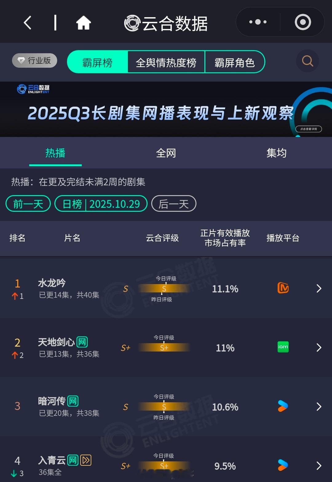 三兄弟的云合罗云熙水龙吟11.1％成毅天地剑心11％龚俊暗河传10.6％ ​​​