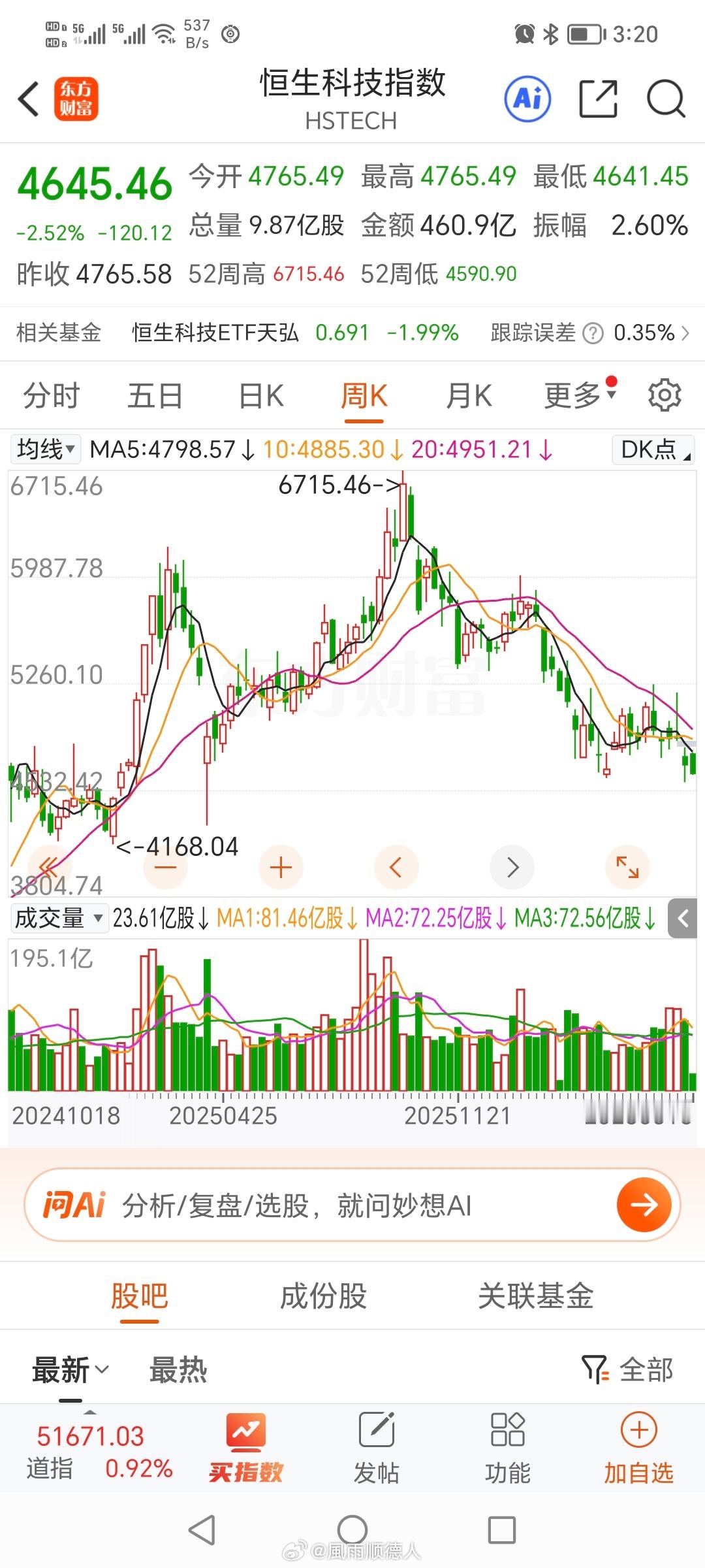 朋友：别难过，恒科虽然跌了24%，但估值已经是历史最低了！ 我：那能涨吗？ 朋友