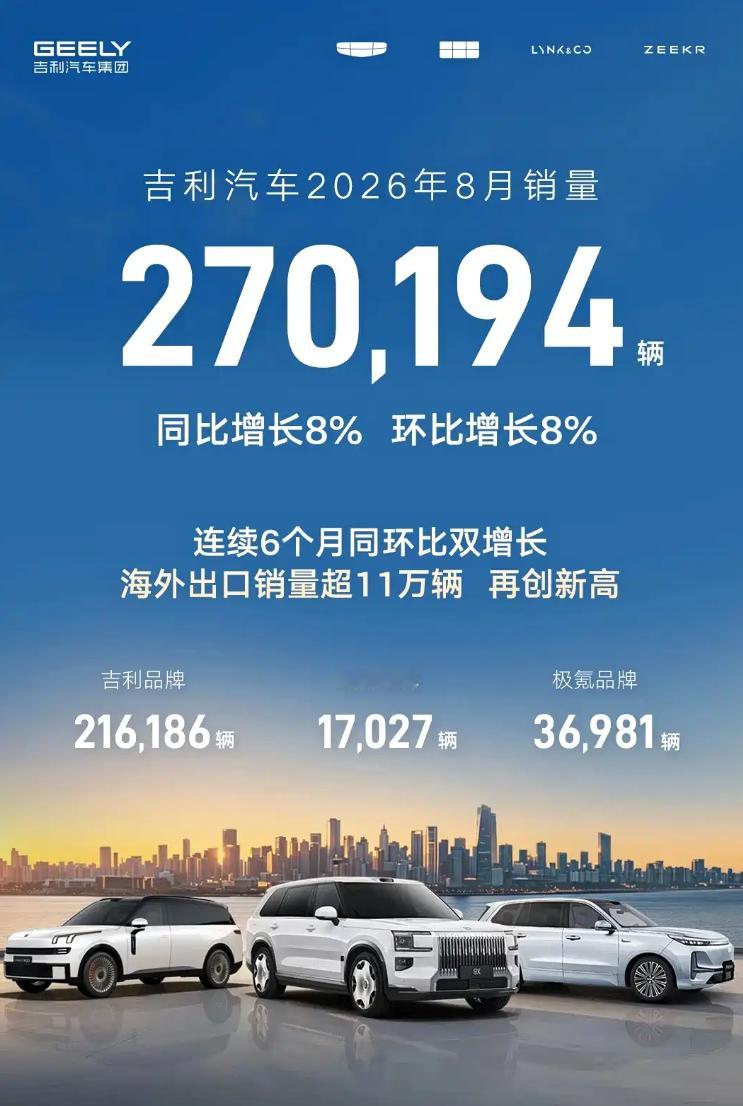 吉利集团8月销量超27W台，同比增长8%，稳中有升。同时出口依旧有着很高的占比，