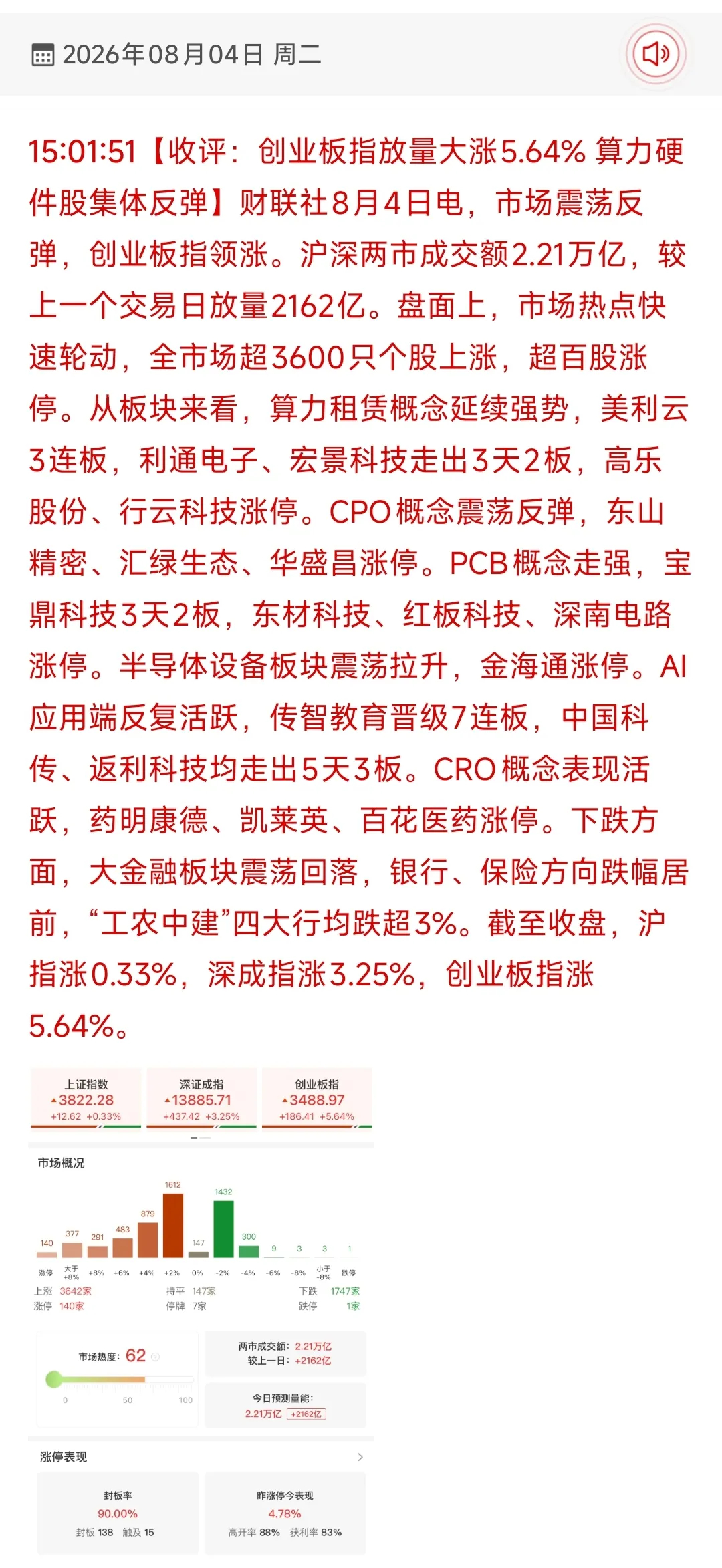 2.21万亿天量成交！创业板指狂飙5.64%，AI硬件全线爆发，大金融却成“弃子
