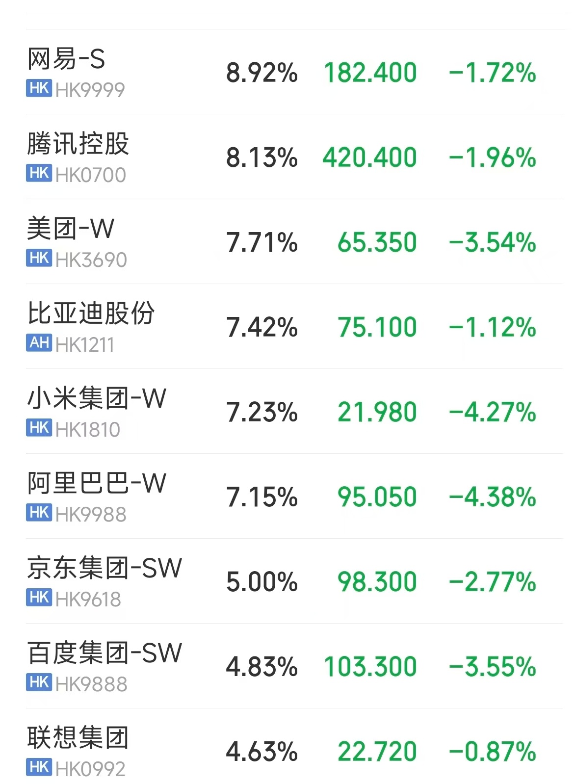 恒科真惨呀。米子，21了。阿里，95了。团子，65了。投资恒生科技