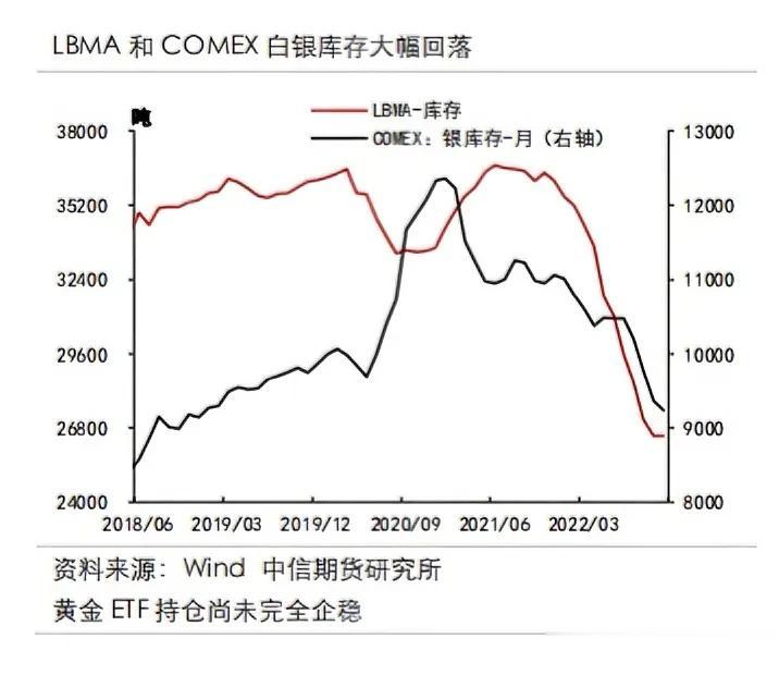 LBMA库存下降至26500吨左右，为2016年以来新低，COMEX白银库存下降
