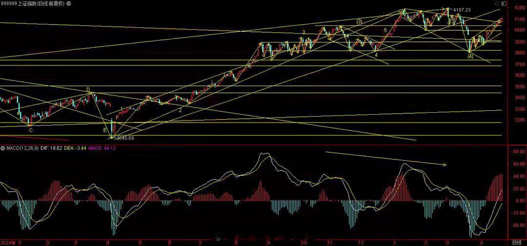 企稳4100点，剑指4197高点日内，3大指数低开高走，收盘分别上涨0.52%，