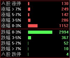 现在的走势就是冰火两重天，虽然指数没咋涨，但是却又100多家涨停股，但是下跌的个