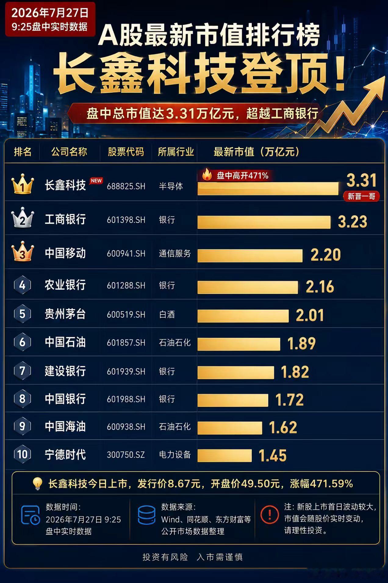 长鑫科技市值超过英特尔 放眼望都是银行，可见长鑫的含金量！ 
