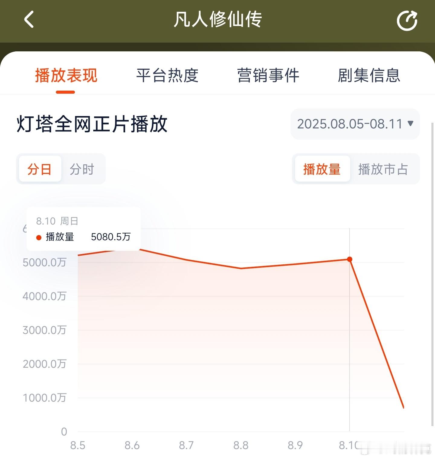 凡人修仙传昨日云合推测3500万上下。 ​​​