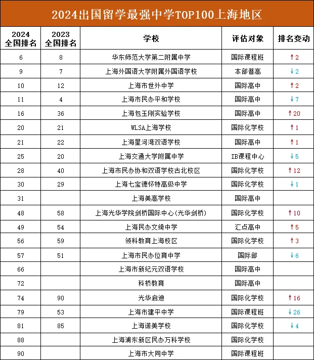 2024出国留学蕞强中学榜出炉，上海领跑！