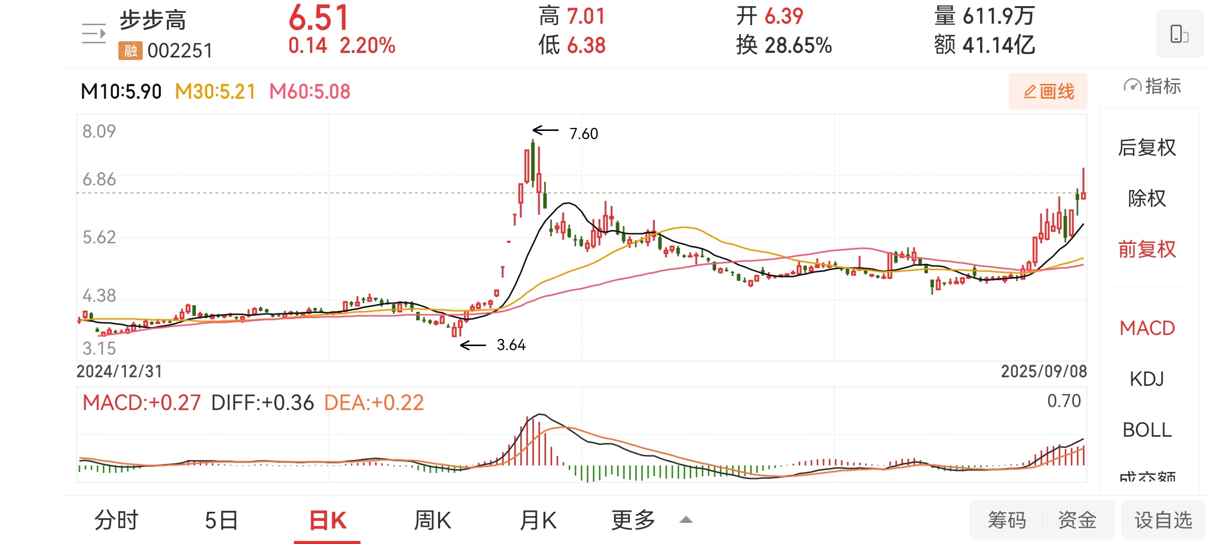 步步高明天如果反包的话，仍然是买点，这支股后续应该还会大涨，从月线来看，还在底部