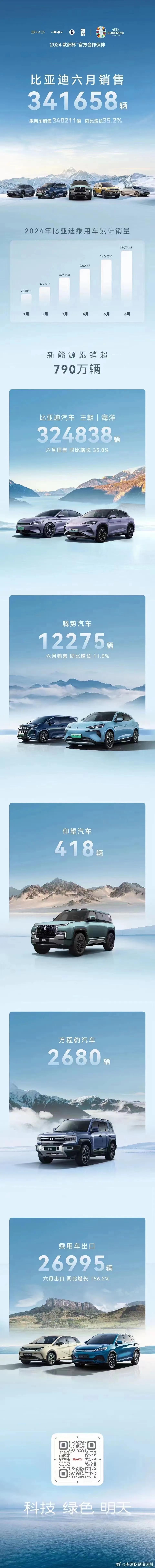 成绩公布了，比亚迪6月份销量超过34万台，这个成绩在竞争对手看来足够好，但在比亚