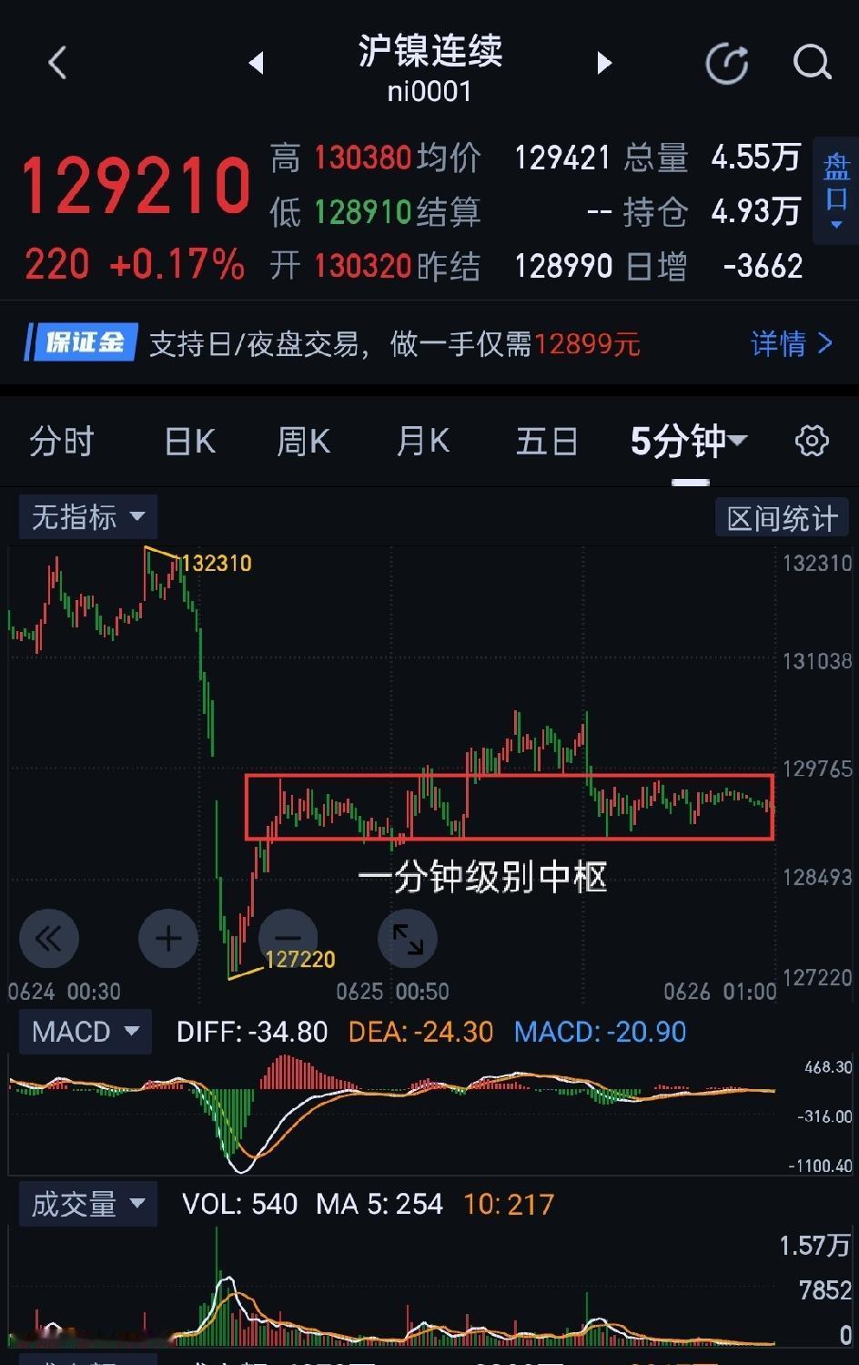 沪镍，仍处于寻底阶段。                             