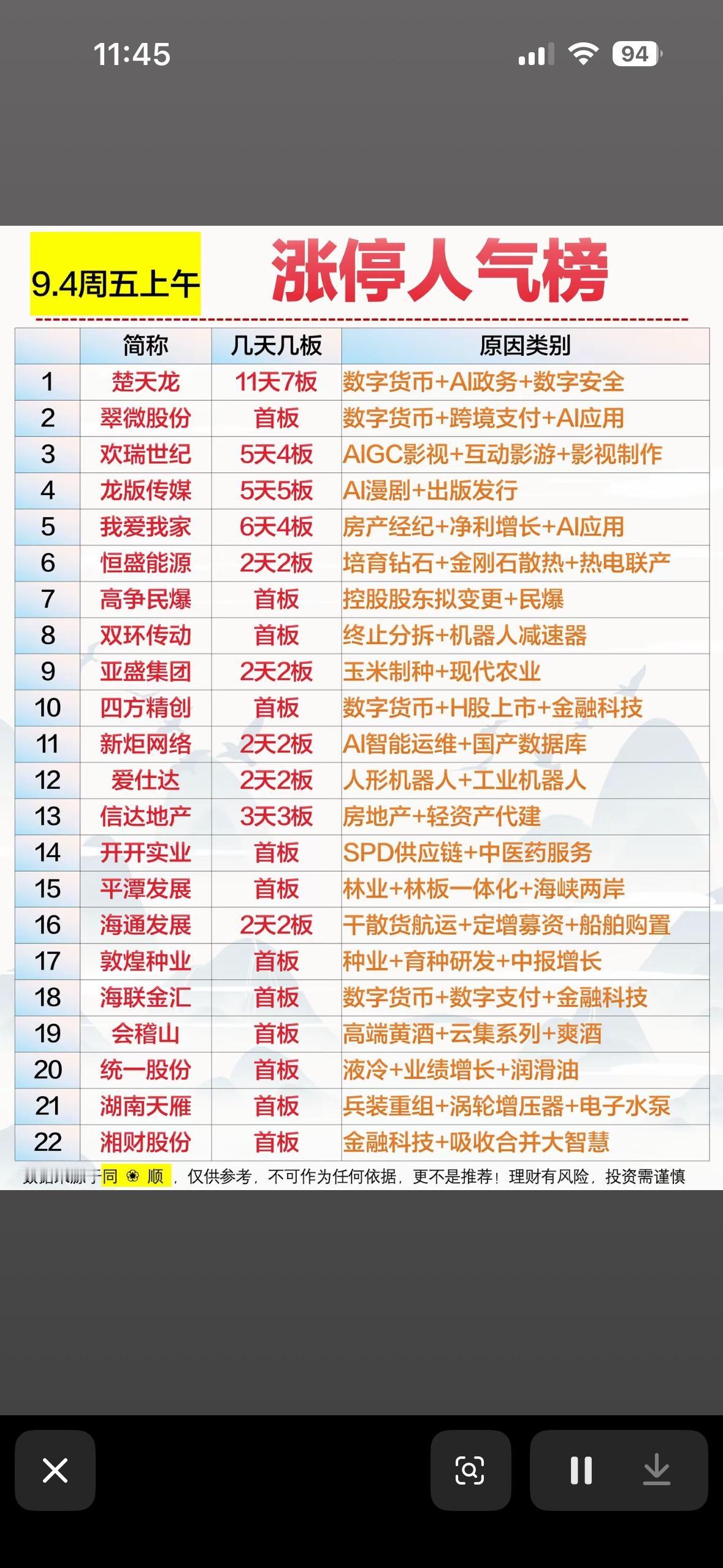 9月4日人气个股，股市行情榜，股票涨停榜。

9月4日的行情榜翻完，最炸的还是涨