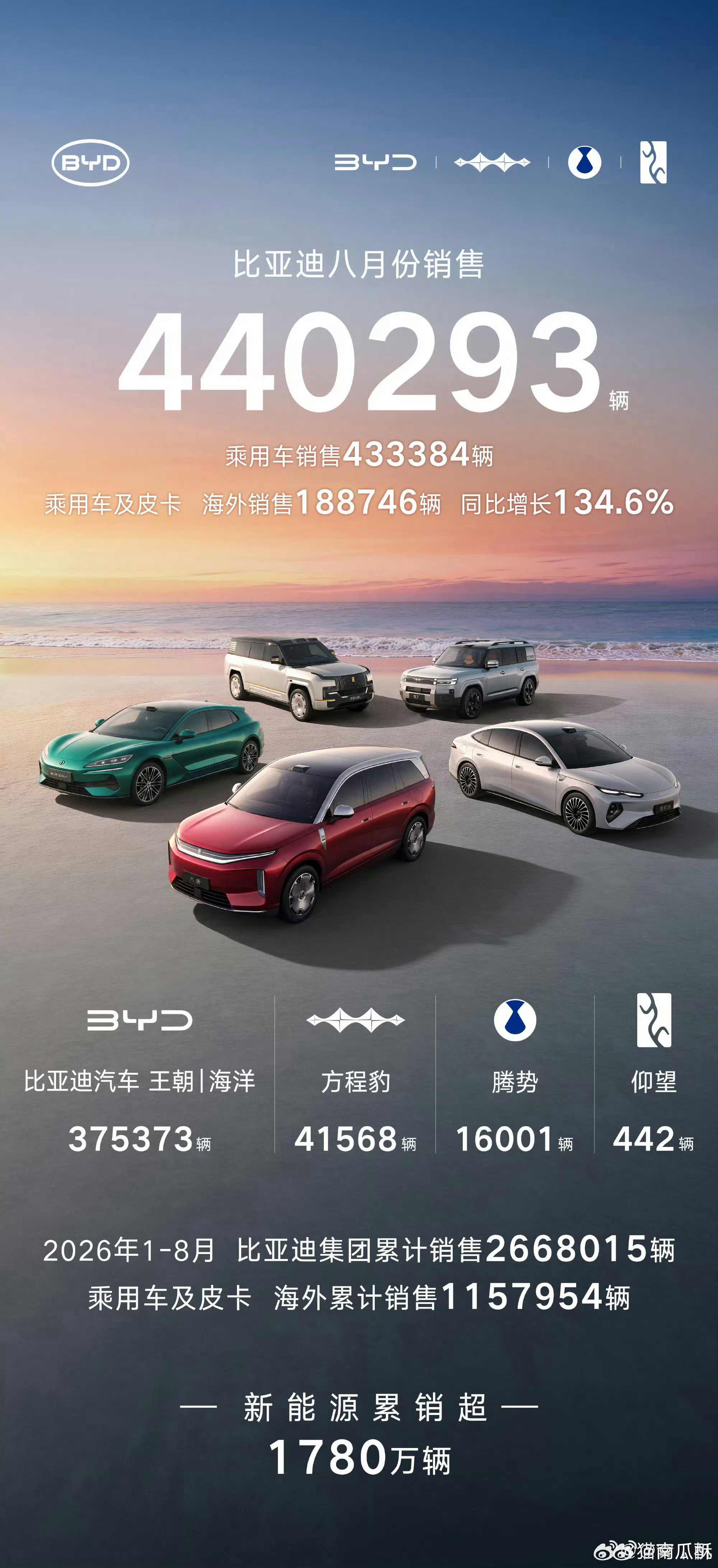 如何评价比亚迪 8 月 44 万销量？A、真的吗？我不信！B、我不管，比亚迪肯定
