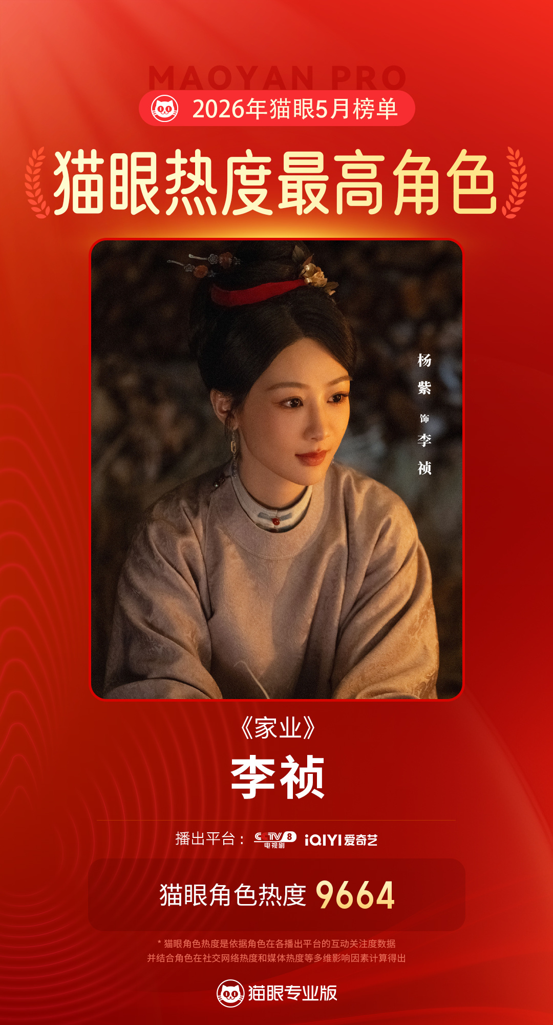 杨紫杨紫李祯5月最热角色  据猫眼专业版数据，在《家业》中饰演的“李祯”，成为2