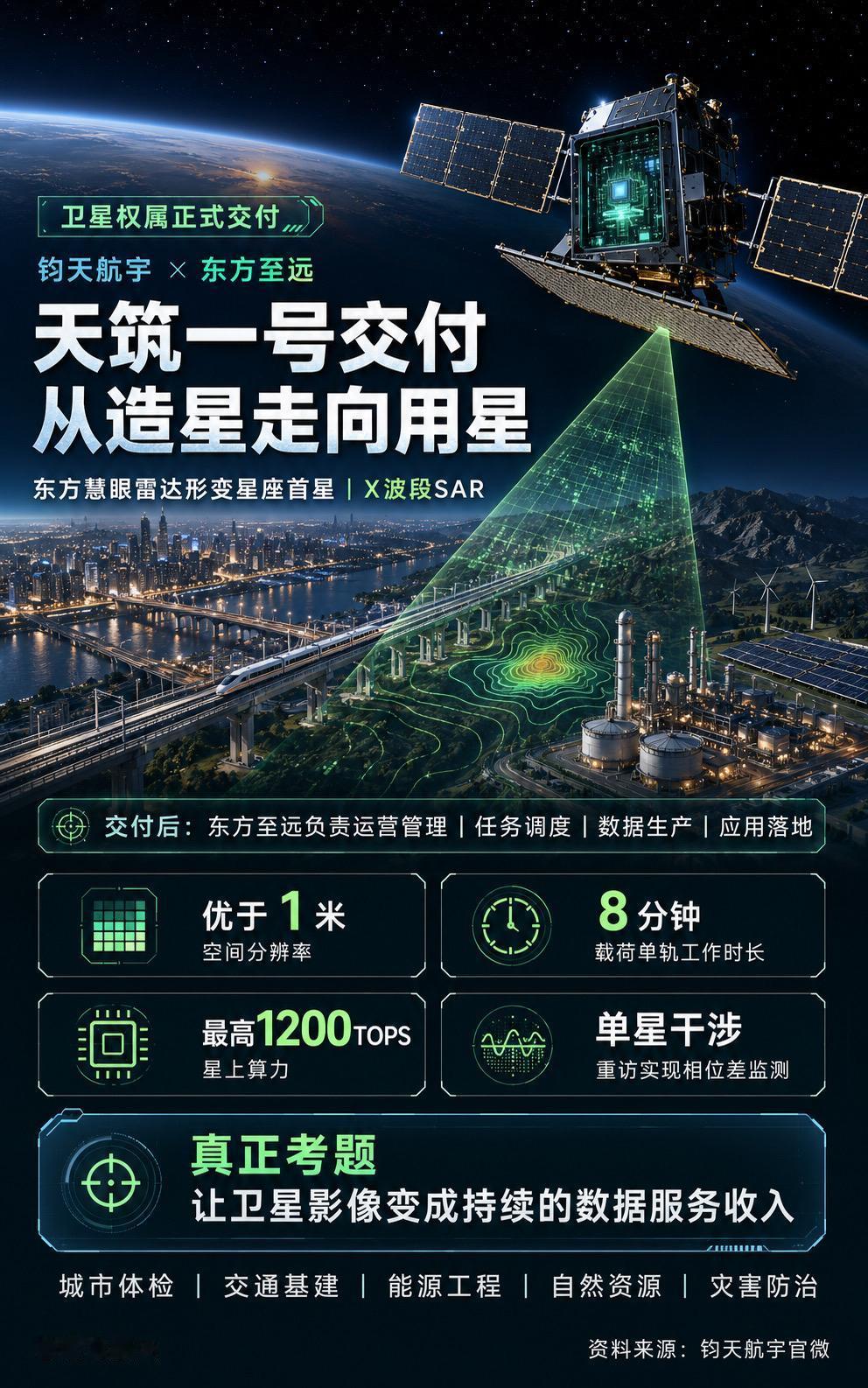 天筑一号·Hawkview-1完成权属交付，东方至远将负责运营、调度、数据生产和
