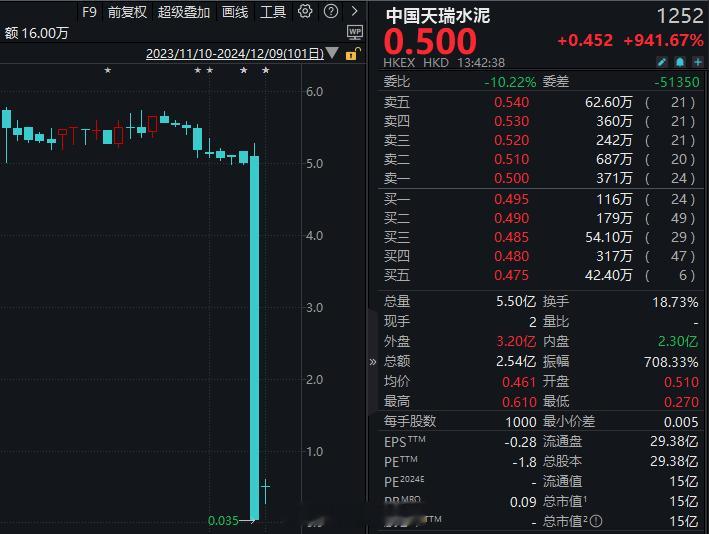 承受不住昨天99%的下跌，就无法享受今天950%的上涨…[笑cry] 