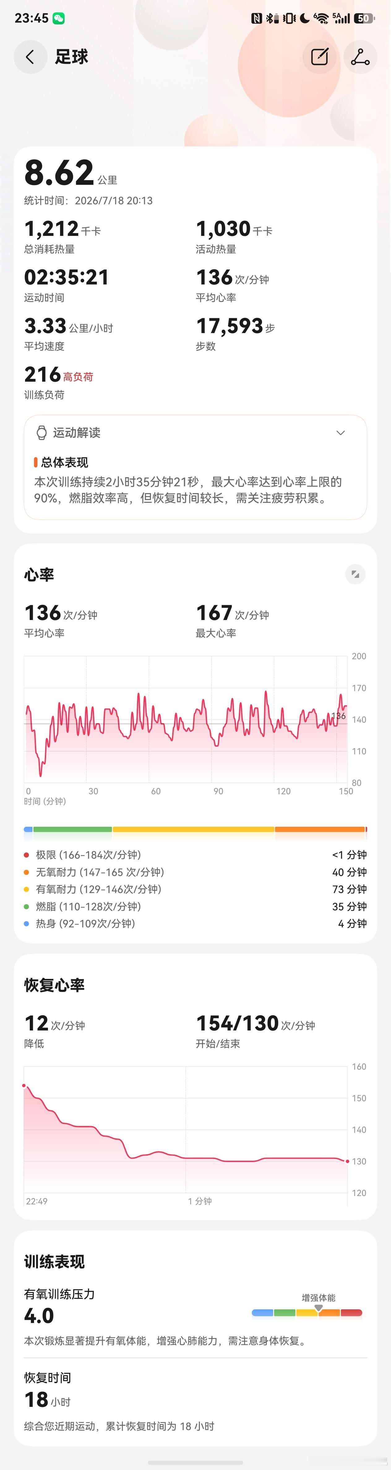 不知道是因为最近这两个月拉伸和热身做得好还是因为最近踢中路减少冲刺了极限心率少了