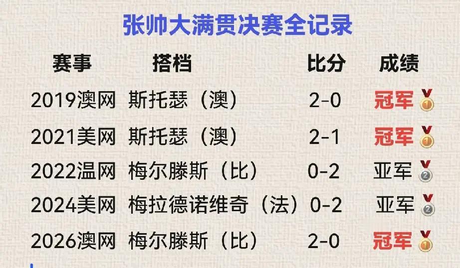 张帅夺冠后哭了张帅夺澳网女双第二冠37岁中国金花张帅搭档梅尔滕斯，2026澳网女