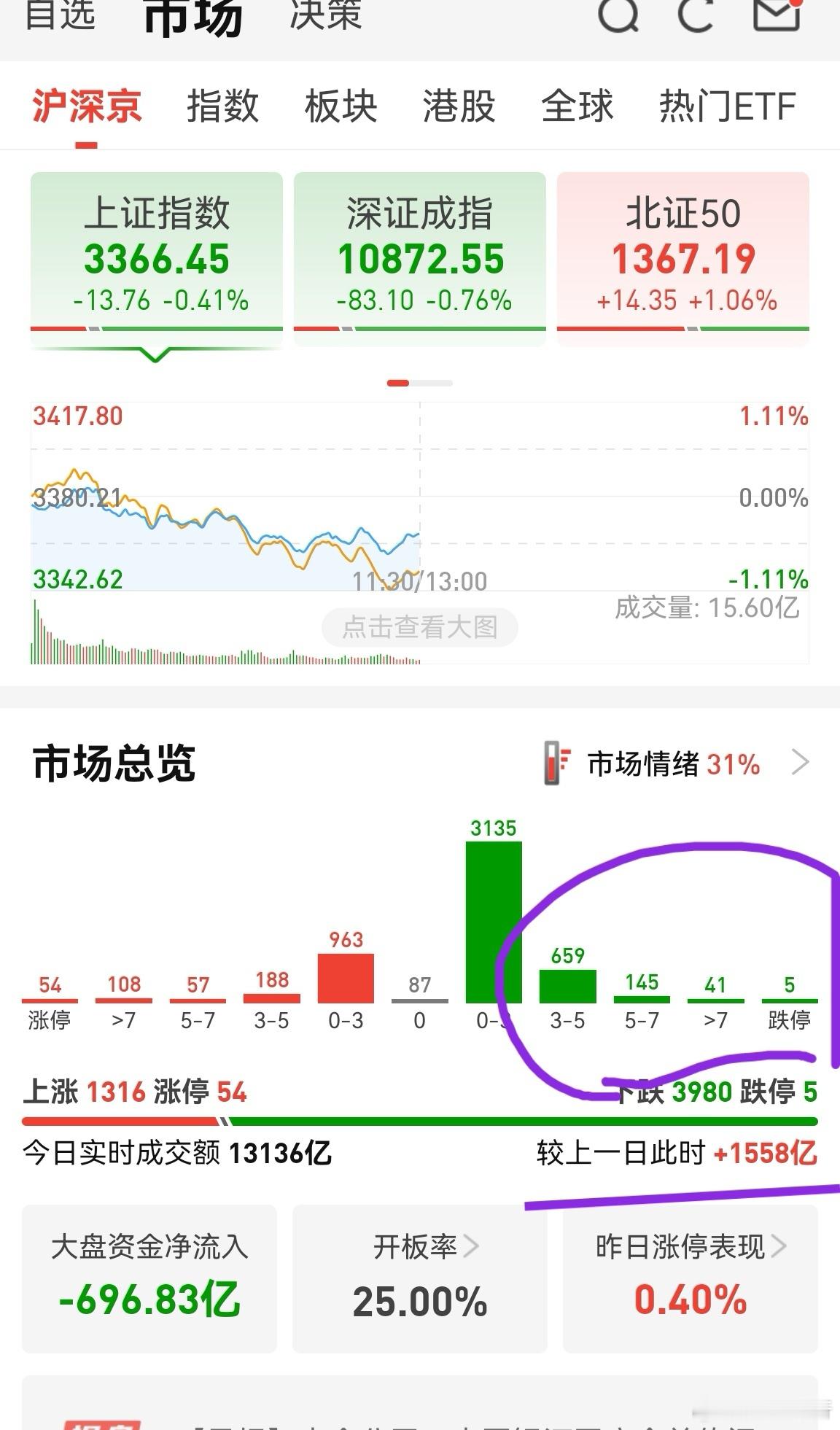 今天放量1558亿，指数回调，上证指数又考验3360。上而无果，说明要回调，震荡