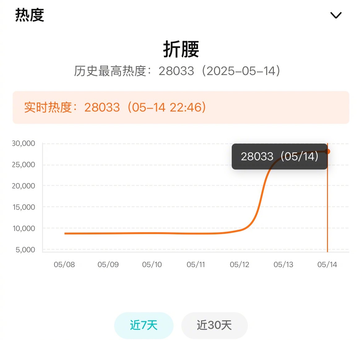 《折腰》热度破2万8了，距离三万又近一步。话说女主有个表哥，男主有个表妹，两边同