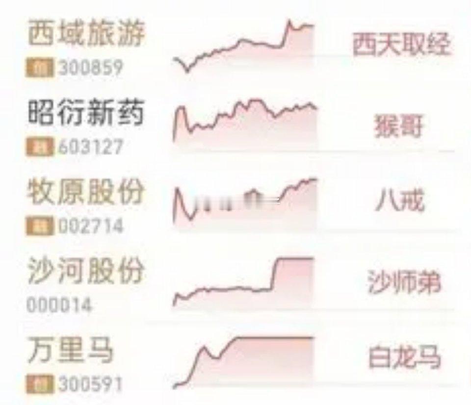 昨天炒实验猴，今天炒西游记概念，A股炒作脑洞拉满。万里马、西域旅游纯名字跟风，没