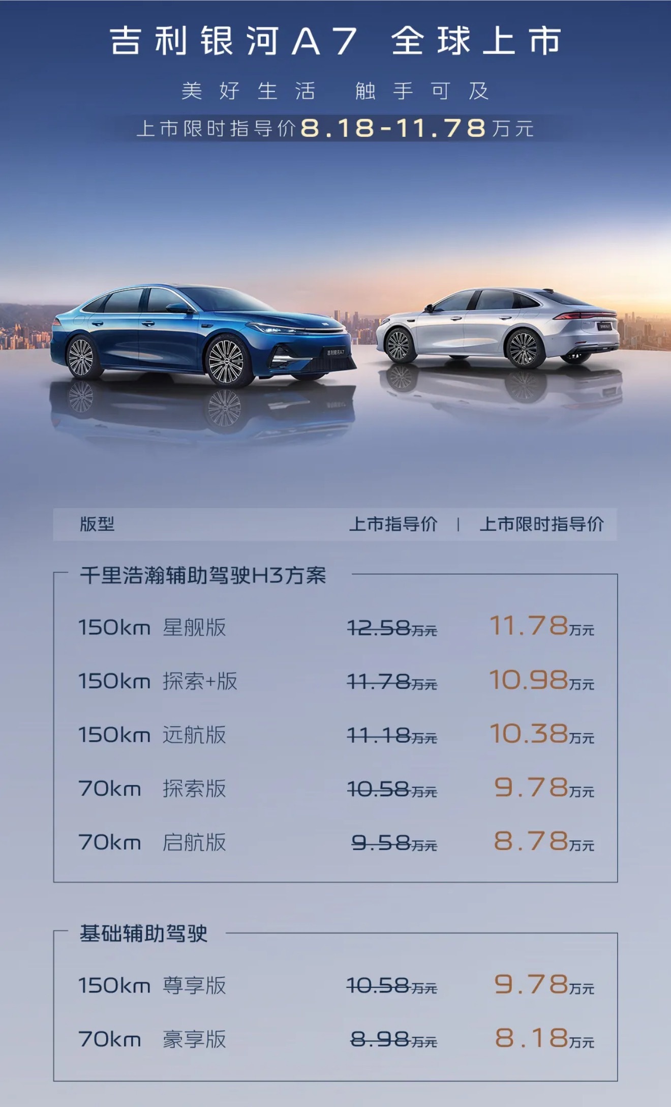 吉利银河A7 起步价 8.18 万，顶配11.78万，这个价格好香啊，有大空间，