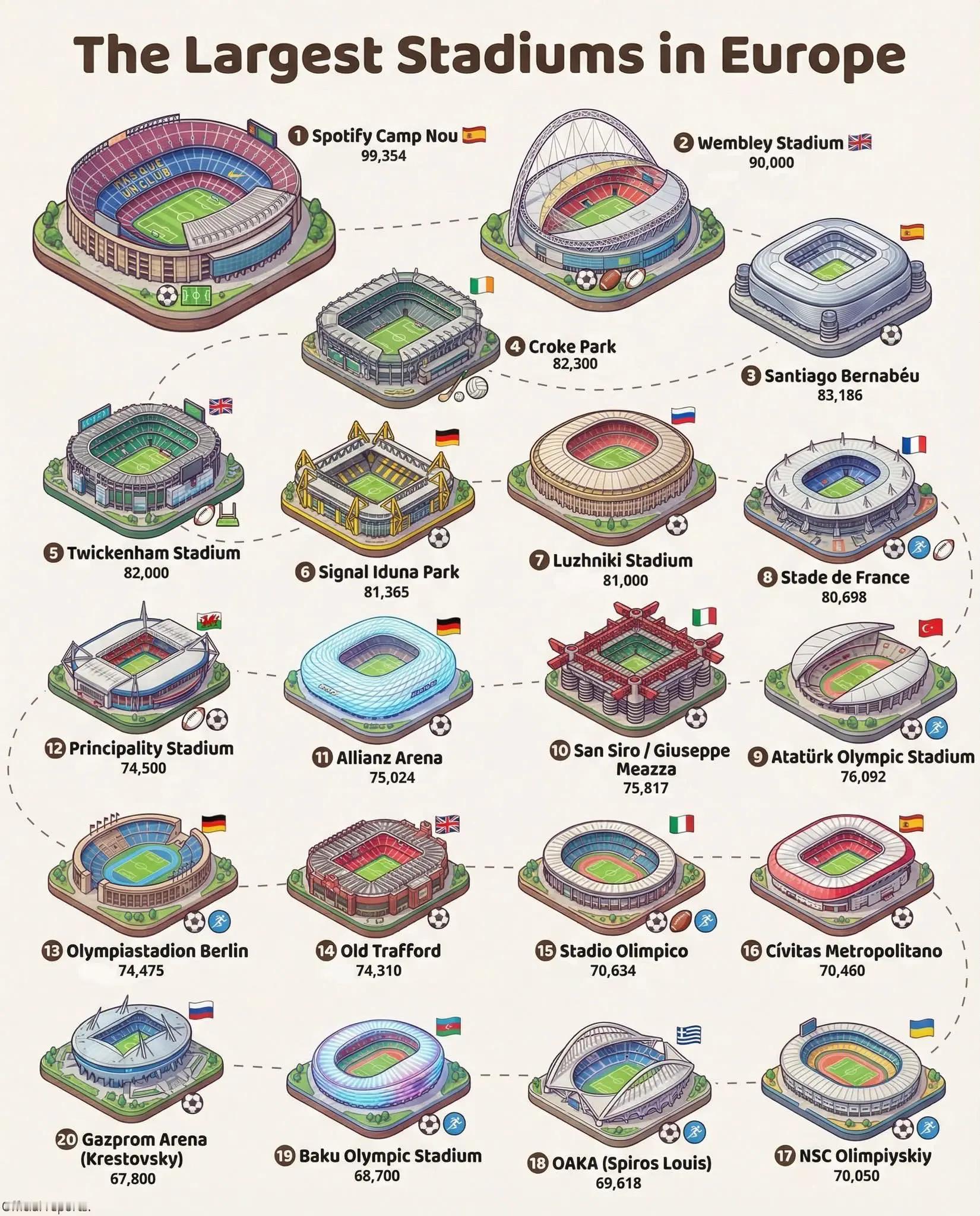 欧洲最大体育场馆排名（按容纳人数）1. 西班牙 诺坎普球场 — 99354人2.