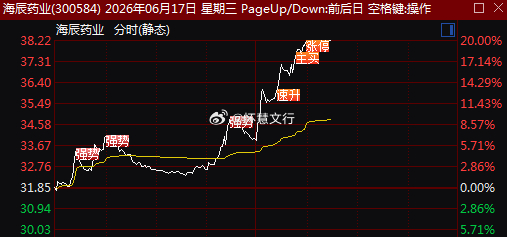 午后锂电池概念局部回暖，电解液方向领涨。个股方面，$海辰药业 sz300584$