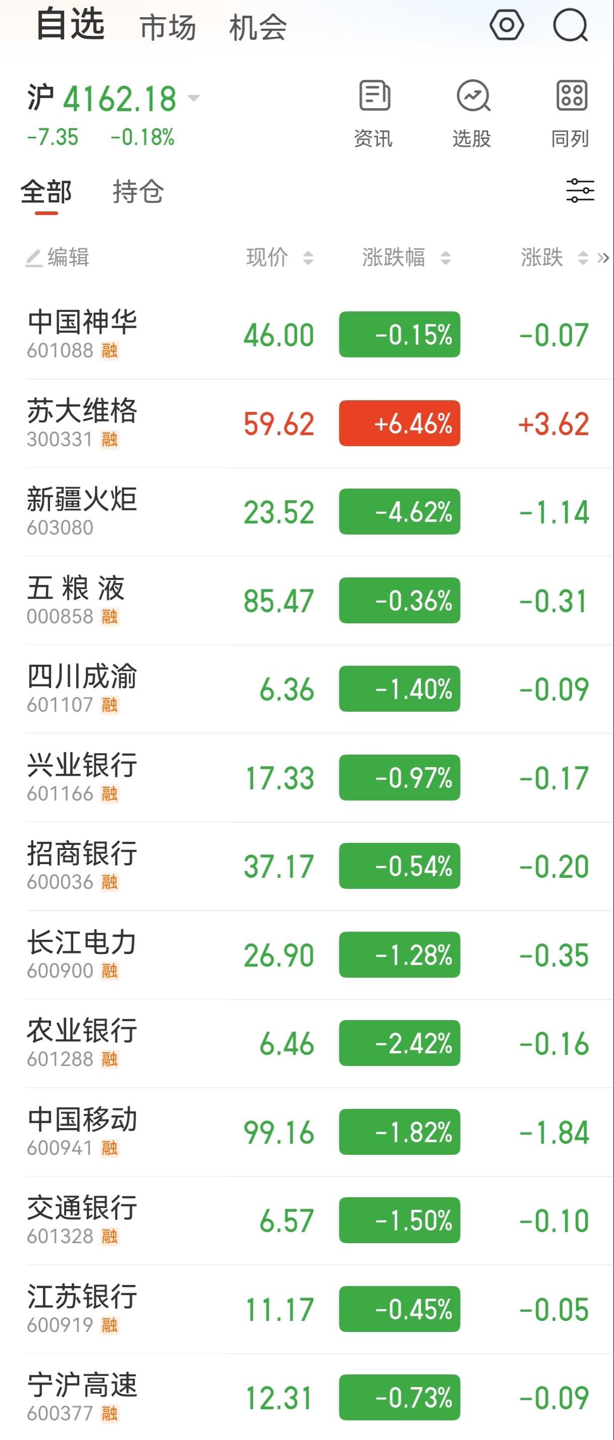 我的自选股中，持仓的都跌了。唯一上涨的，我上周就卖出清仓了[捂脸]。

这是什么