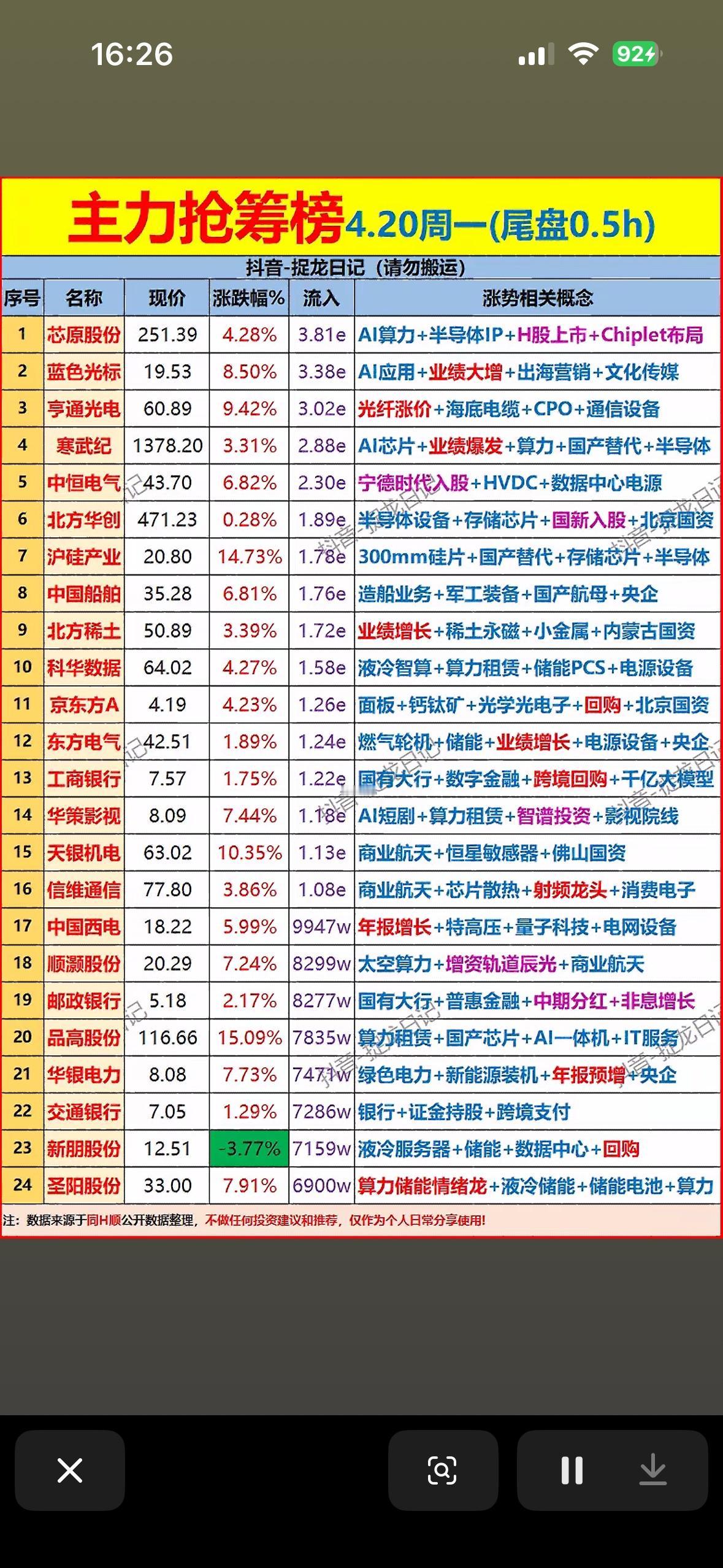 4月20日周一主力资金尾盘30分钟抢筹前24名个股揭晓。

4月20日周一主力资