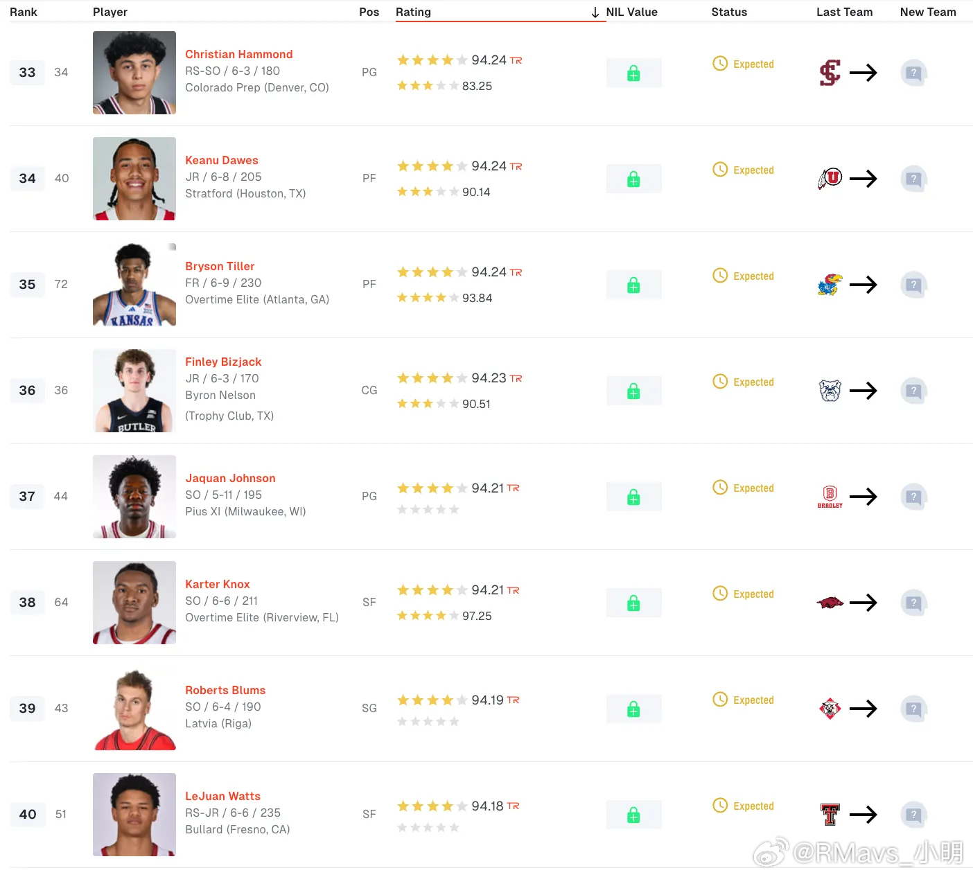 NCAA 【转学市场】即将开启！截止决赛日转学市场 Top100 谁能复刻密歇根