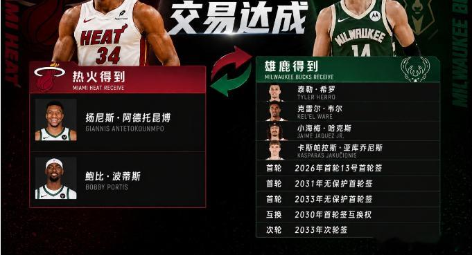 NBA交易重磅2换9 字母被交易至热火 换希罗等四人+3首轮1次轮+1互换   