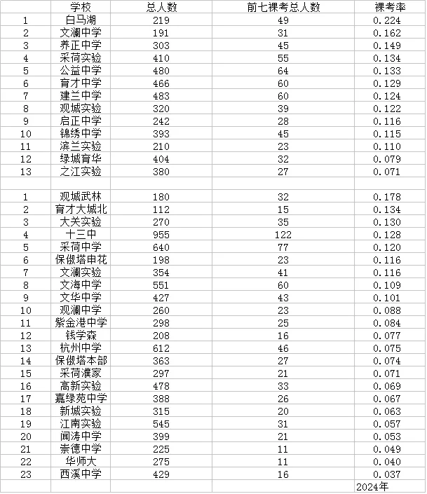 2024杭州中考成绩，数据来源网络