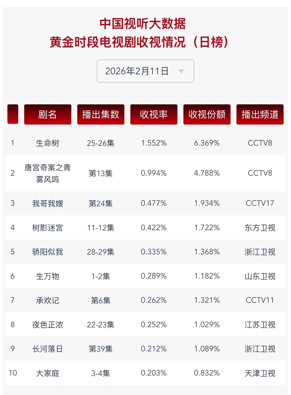 杨幂《生万物》播出几遍都能上榜昨天山东卫视首播，cvb和酷云皆是卫视的收视Top