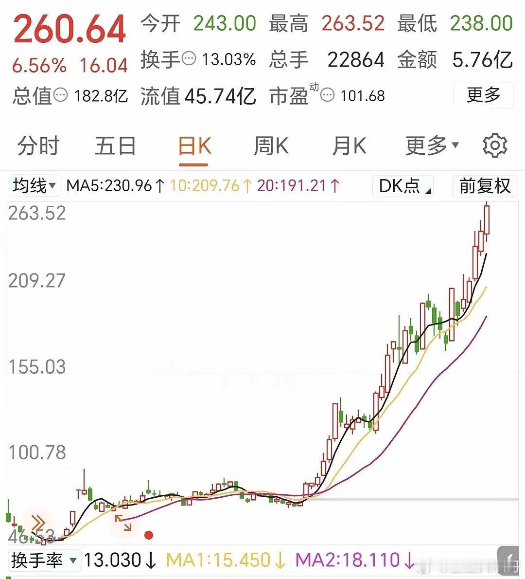 又创历史新高，太厉害了！最高摸到263.52元！收盘260.64元，换手率13.