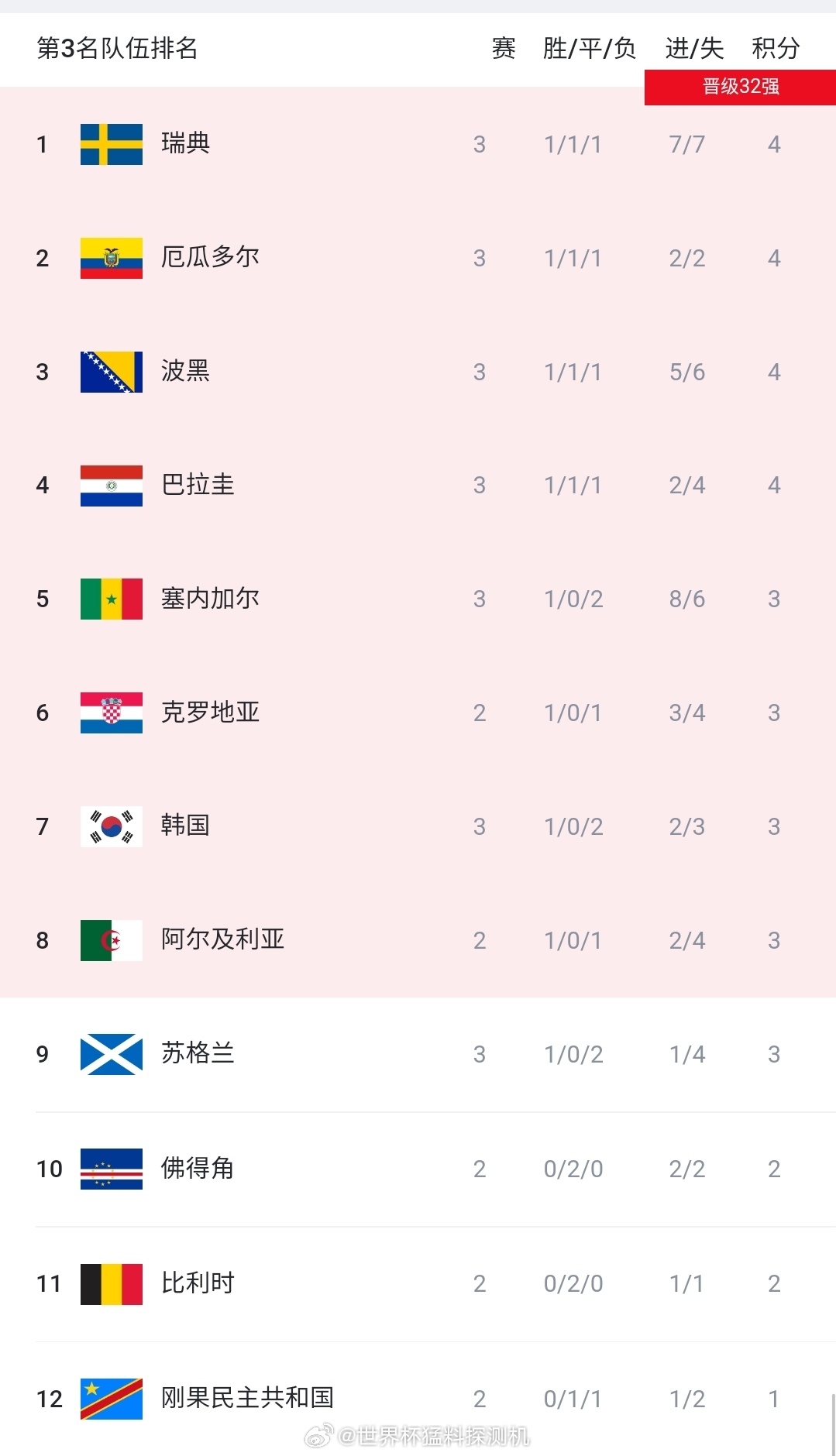 世界杯小组第三榜单迎来变动：塞内加尔完成对韩国的反超，暂列第5，韩国滑落至第7I