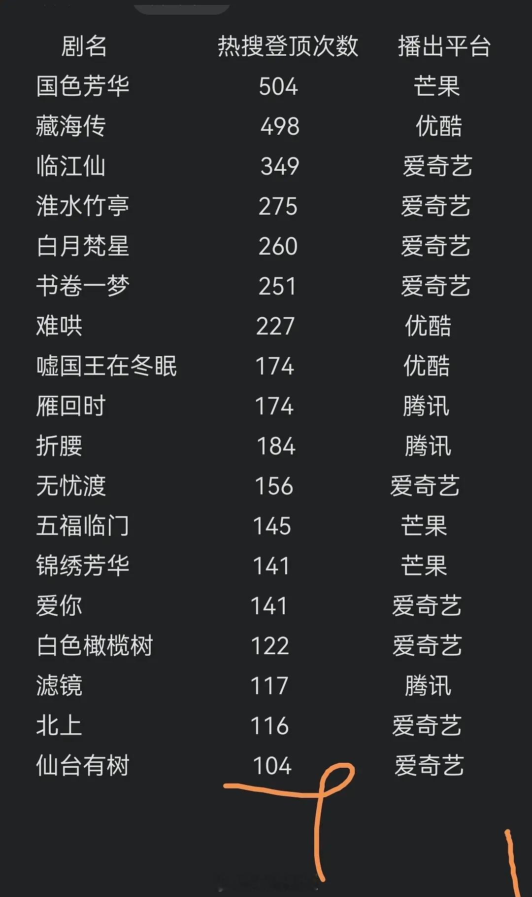 2025猫眼热搜登顶次数过百已播完电视剧汇总 ​​​