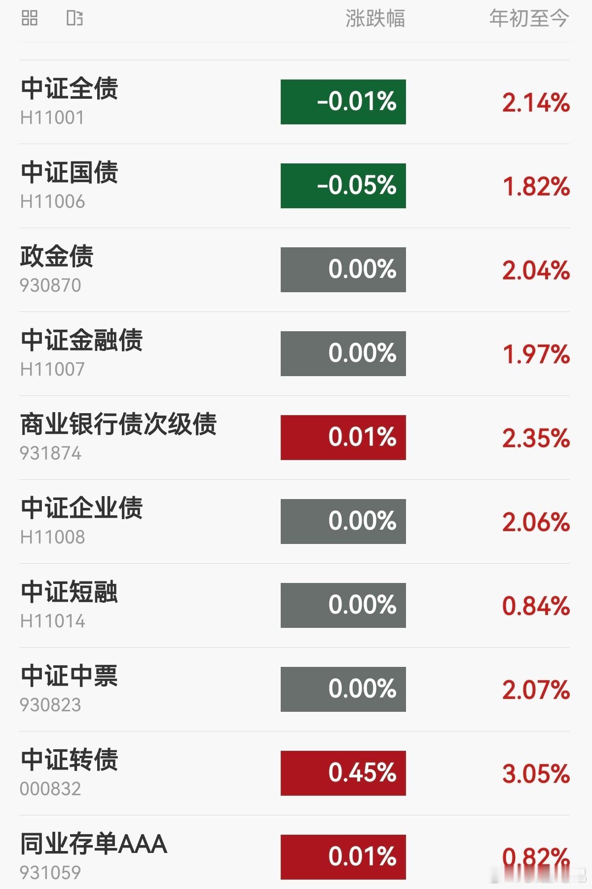 【今日债市】20260703，中证全债指数下跌0.01%，10年国债活跃券收益率