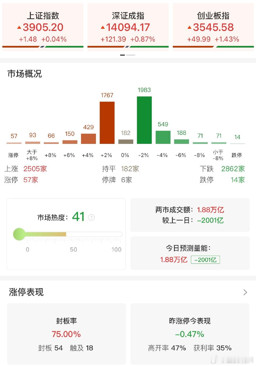 A股缩量2001亿沪深两市成交跌破2万亿【收评：创业板指震荡反弹涨超1% 沪深两