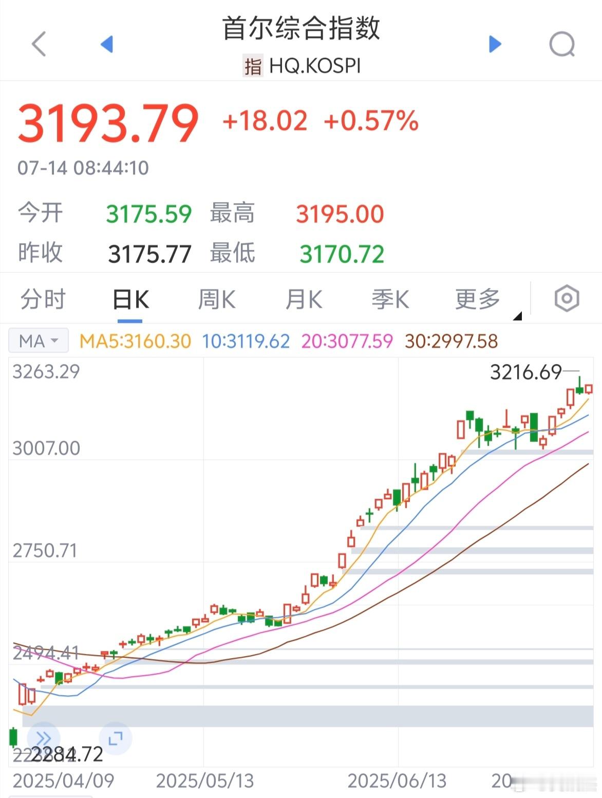 韩国指数冲到3200点了～～这等于变相封杀了大盘的下跌空间，目前两者之间不到10