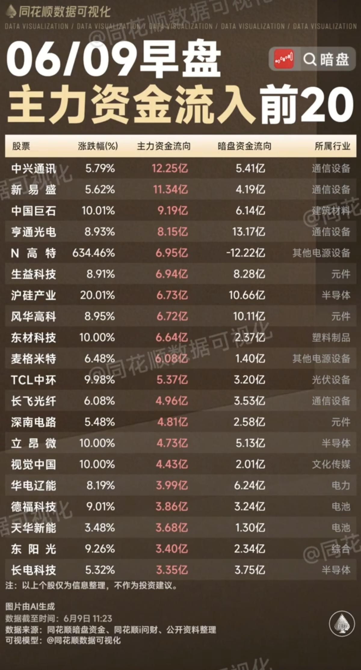 6.9周二  主力资金 抢筹出逃个股榜TOP20！

资金抢筹：
电子化学品、其