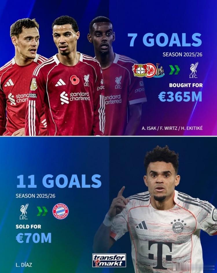 利物浦今夏近4亿砸维尔茨、埃基蒂克、伊萨克共7球，迪亚斯已11球利物浦 11月1