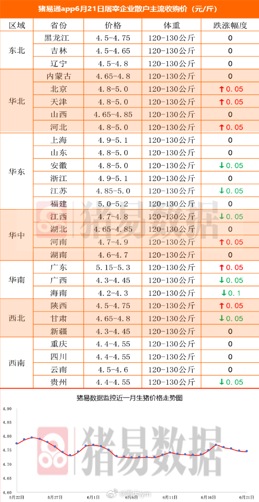 据猪易数据监测数据显示，2026年6月21日标准体重生猪平均价格为9.49元/公