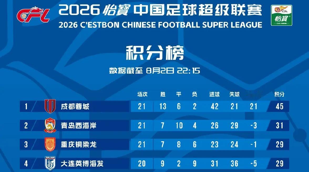 记得本赛季中超开战前，网友普遍猜测帅位最不稳的，主要是图中这几队：

蓉城：约翰