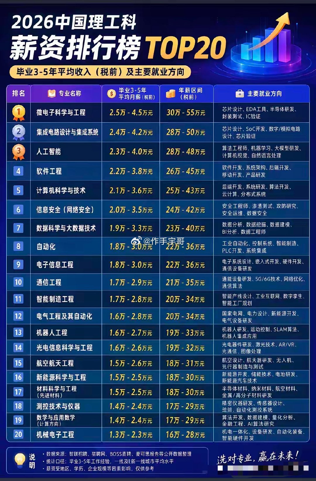 人均薪资 2 万+ ？看完这份理工科专业的毕业后3-5年薪资TOP20榜单，很多