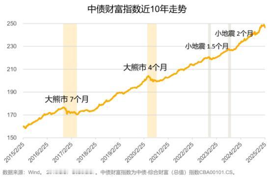 ?

近 1 个月，债基上演了一波急跌。据 wind 数据，截至 2025 年 