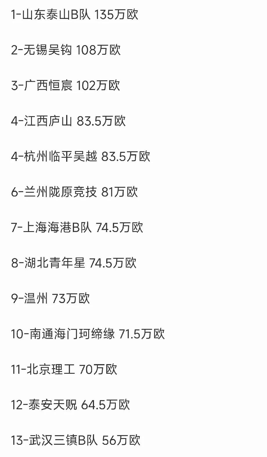 身价第一！中乙球队身价榜更新，山东泰山B队135万欧居首。这身价反映出球队的实力