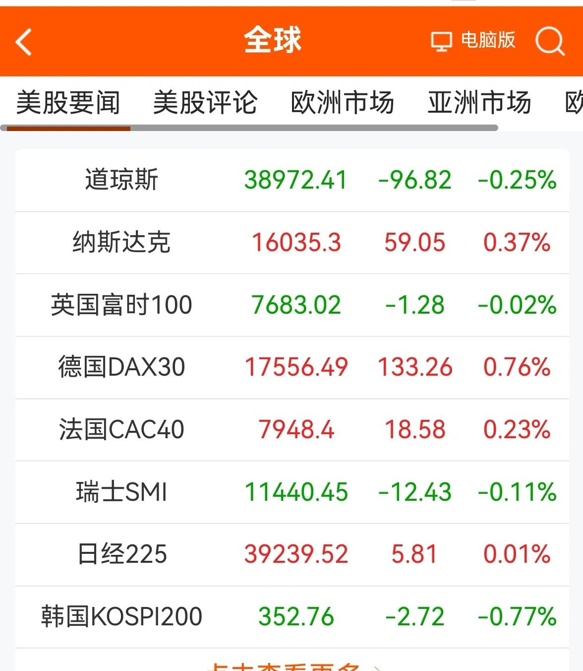 消息早报：（老手说股）
①欧美股市互有涨跌，美道指继续在高位整固。
②离岸人民币