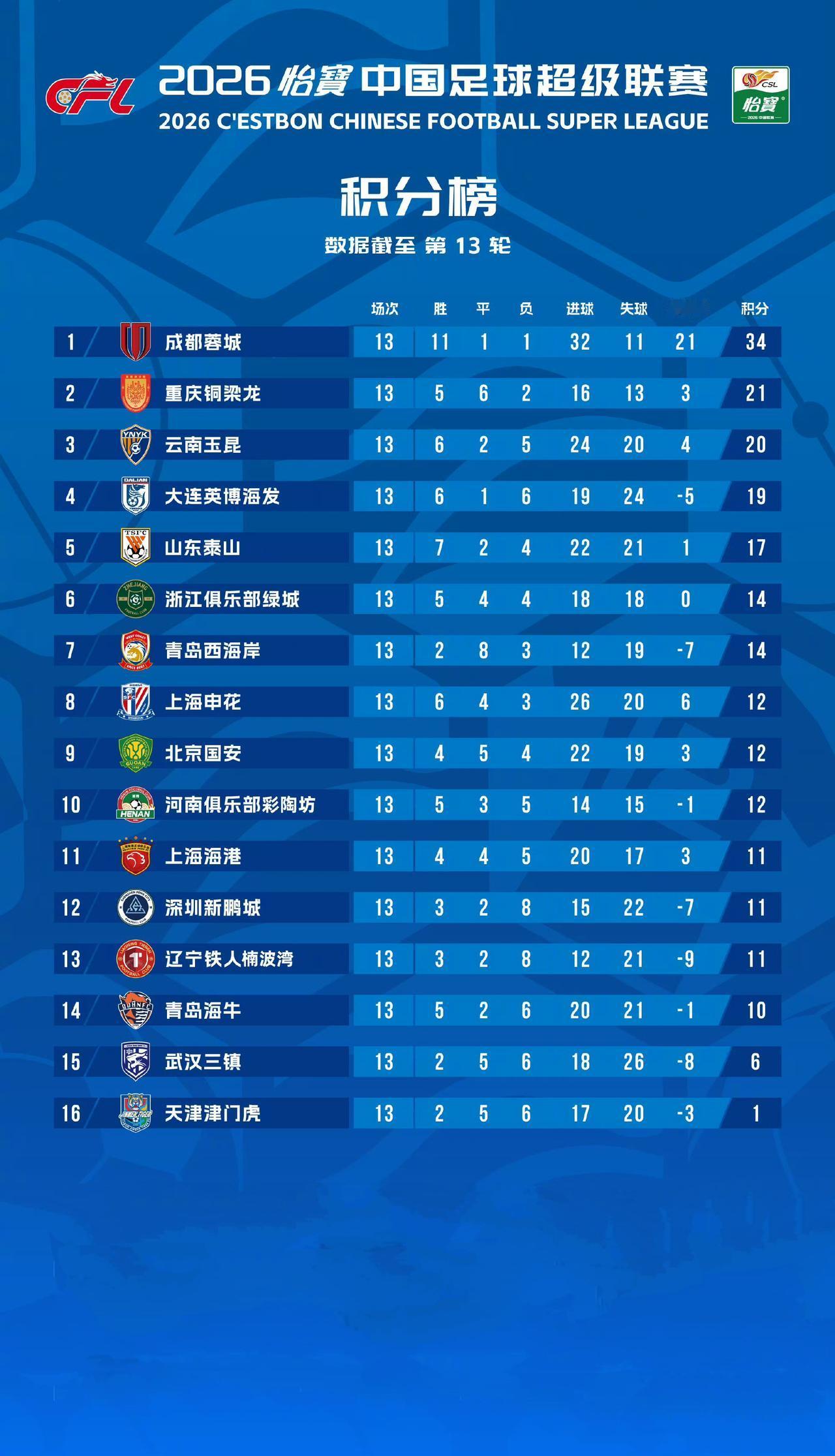 中超联赛最新积分榜！随着山东泰山客场1：4惨败浙江俱乐部绿城，成都蓉城主场0：1