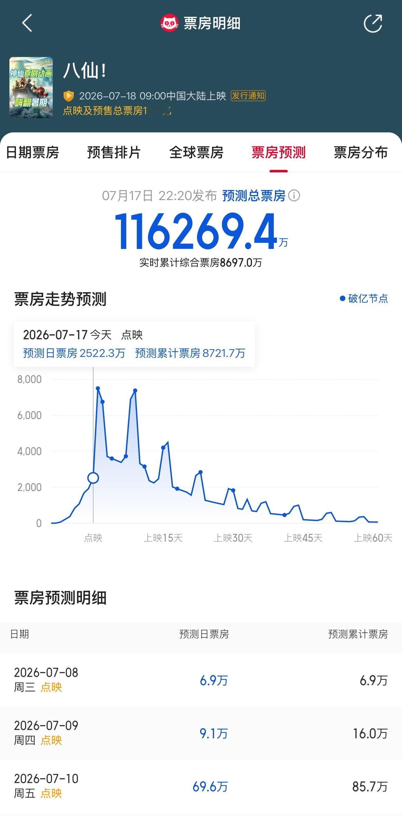 八仙预测票房超11亿 据猫眼专业版预测票房显示，电影《八仙》预测票房已出，预测总